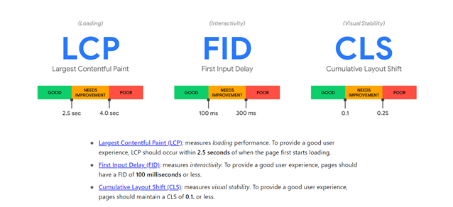 Google Core Web Vitals LCP FID CLS